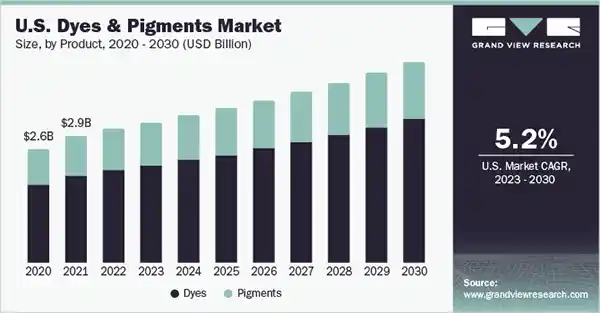US dyes and pigments market