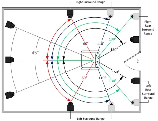 home theater angles