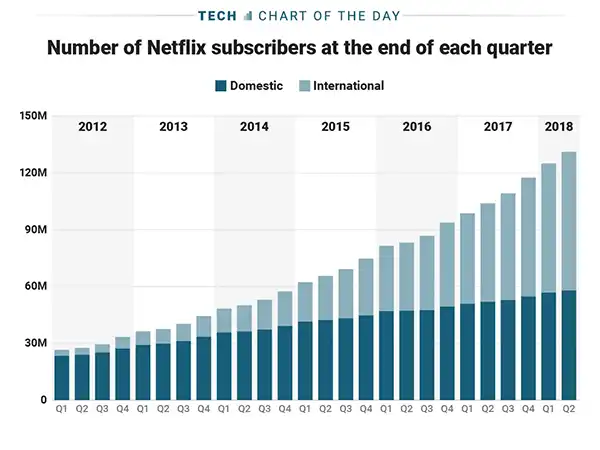 Netflix subscribers