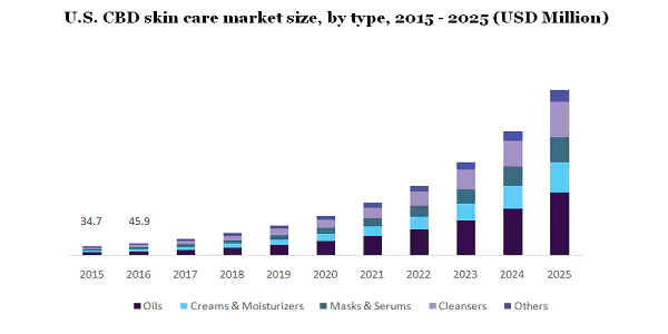 Cannabis Skincare Products Market Size