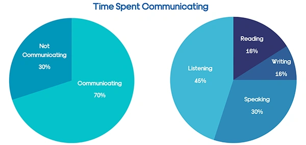 Time Spent Communicating